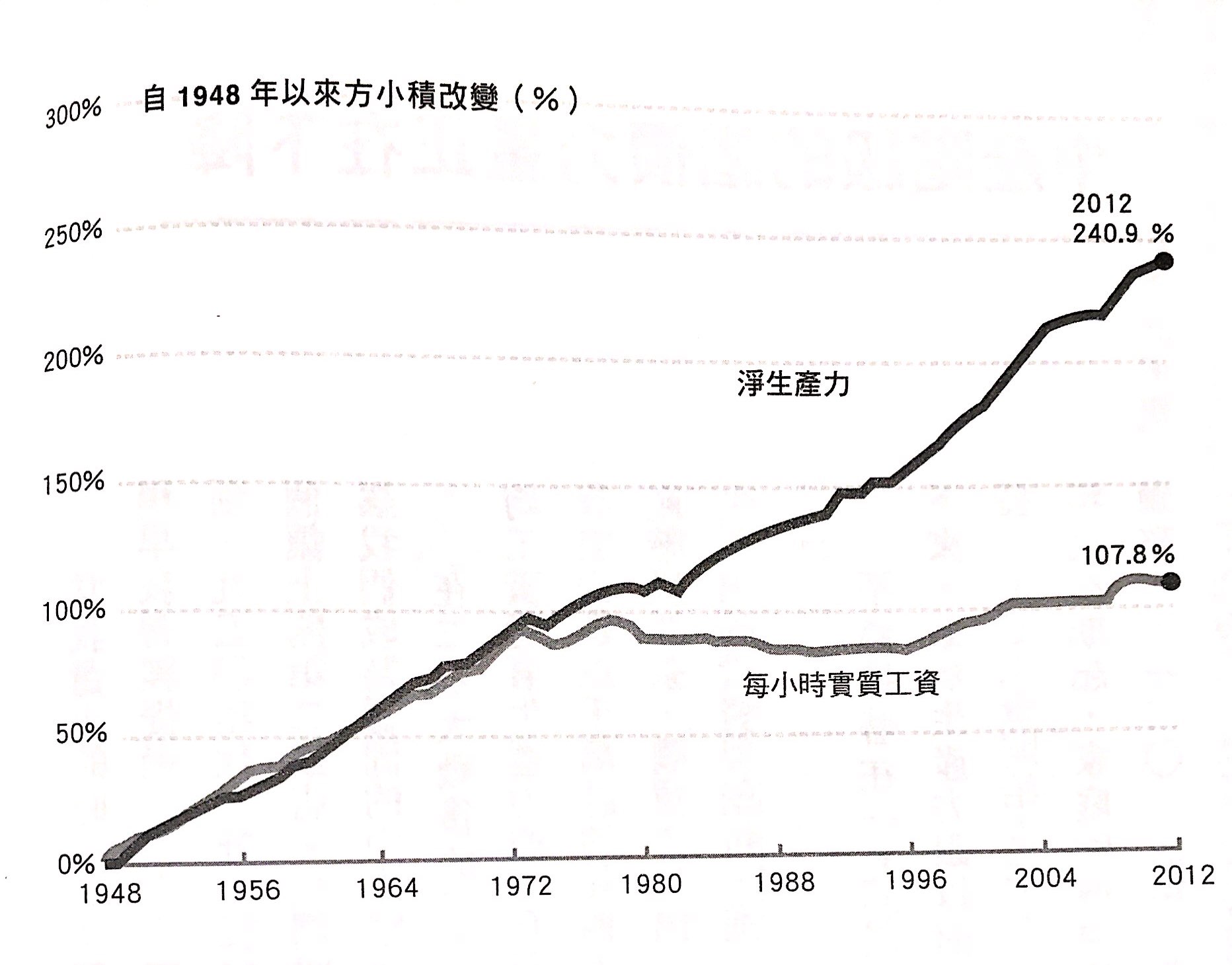 美國工資跟生產力的分離