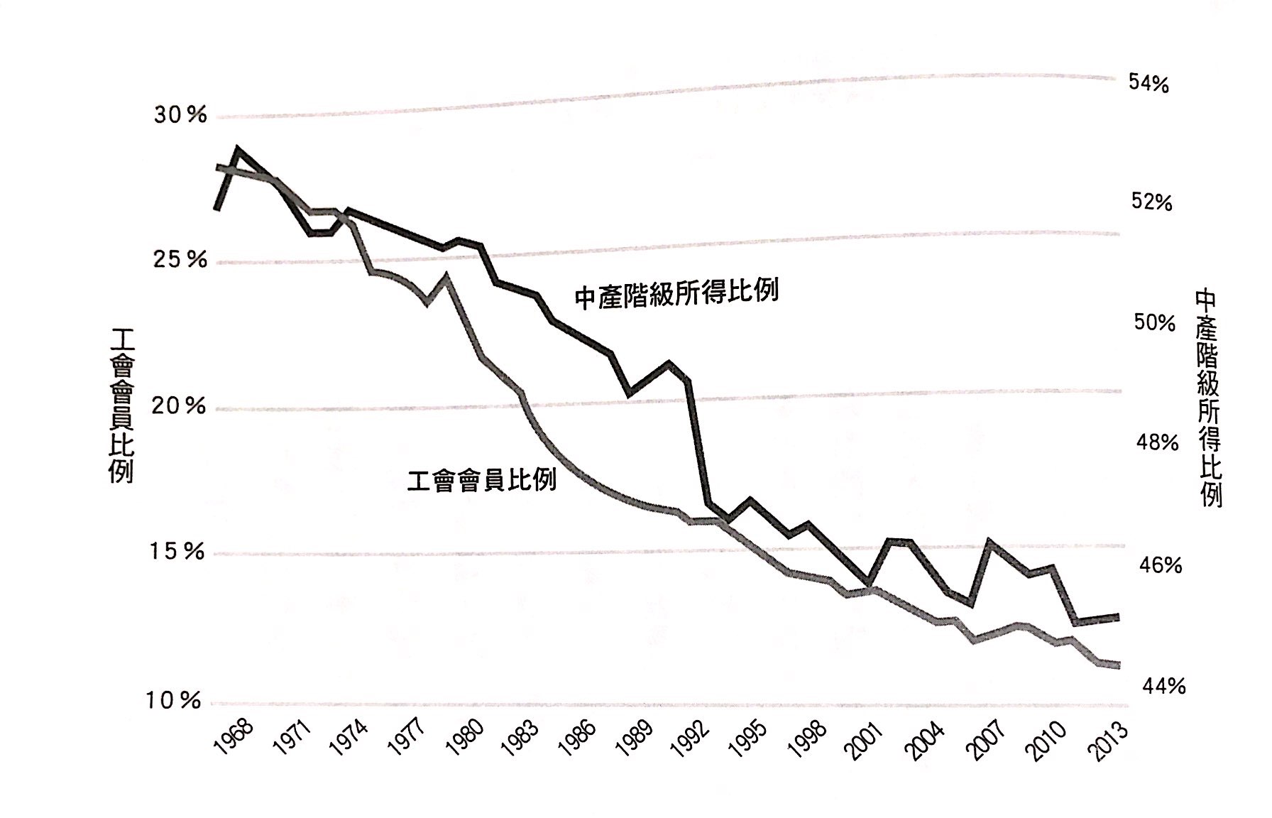 工會數量與中產階級薪資比較