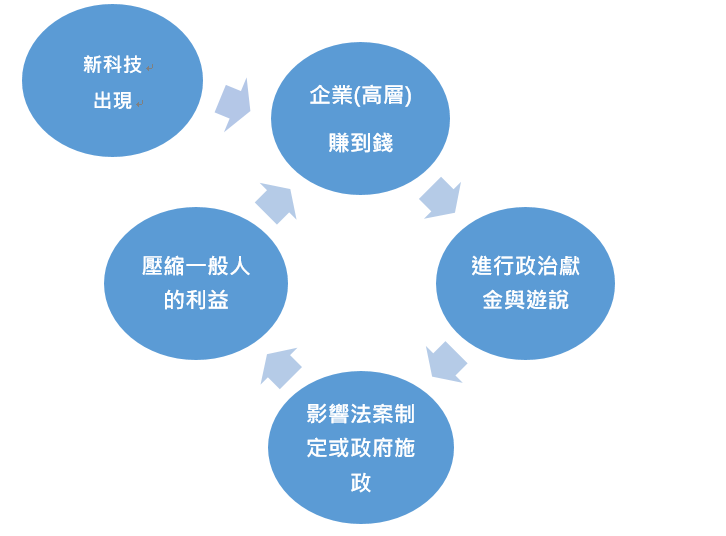 企業剝削的惡性循環